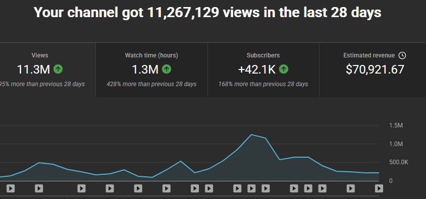 Panel de YouTube Studio con 11.267.129 visualizaciones, 1,3 M de horas de visualización, +42,1 mil suscriptores y $70,921.67 de ingresos estimados en los últimos 28 días