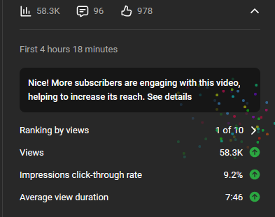Ficha de rendimiento de un video en YouTube Studio: 58,3 mil vistas, 96 comentarios, 978 me gusta, 9,2 % de clics por impresión y 7:46 de duración media