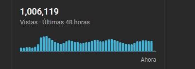 Contador de YouTube Studio con 1.006.119 vistas en las últimas 48 horas