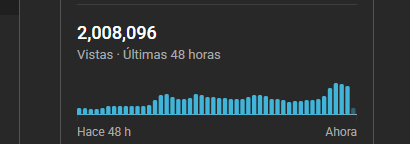 Contador de YouTube Studio con 2.008.096 vistas en las últimas 48 horas
