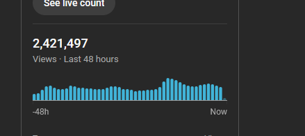 Contador de YouTube Studio con 2.421.497 vistas en las últimas 48 horas